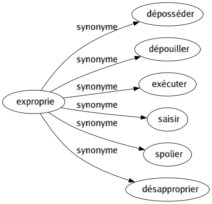 Synonyme de Exproprie : Déposséder Dépouiller Exécuter Saisir Spolier Désapproprier 