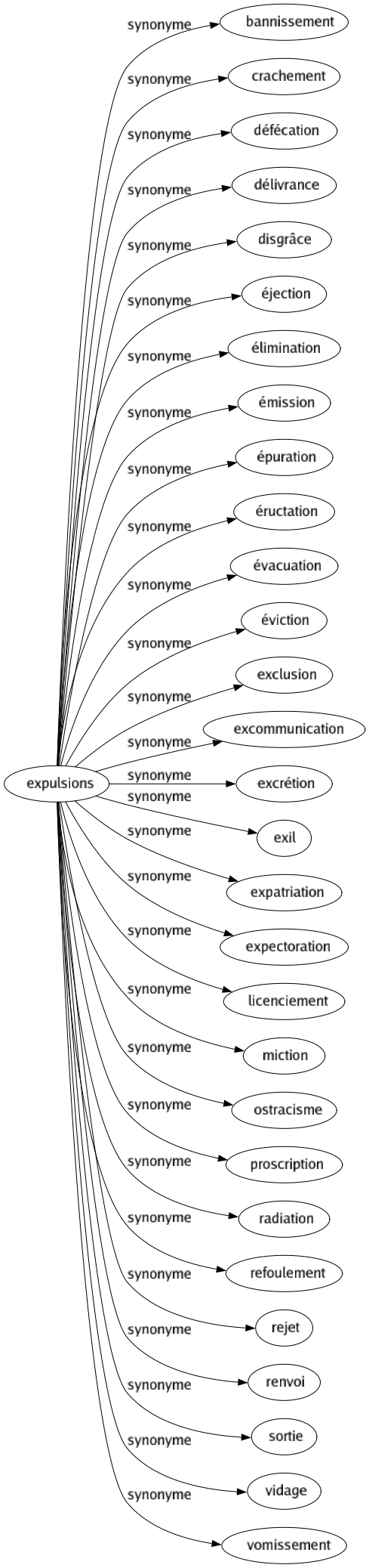 Synonyme de Expulsions : Bannissement Crachement Défécation Délivrance Disgrâce Éjection Élimination Émission Épuration Éructation Évacuation Éviction Exclusion Excommunication Excrétion Exil Expatriation Expectoration Licenciement Miction Ostracisme Proscription Radiation Refoulement Rejet Renvoi Sortie Vidage Vomissement 