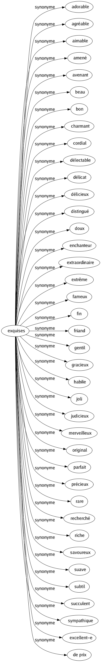 Synonyme de Exquises : Adorable Agréable Aimable Amené Avenant Beau Bon Charmant Cordial Délectable Délicat Délicieux Distingué Doux Enchanteur Extraordinaire Extrême Fameux Fin Friand Gentil Gracieux Habile Joli Judicieux Merveilleux Original Parfait Précieux Rare Recherché Riche Savoureux Suave Subtil Succulent Sympathique Excellent-e De prix 