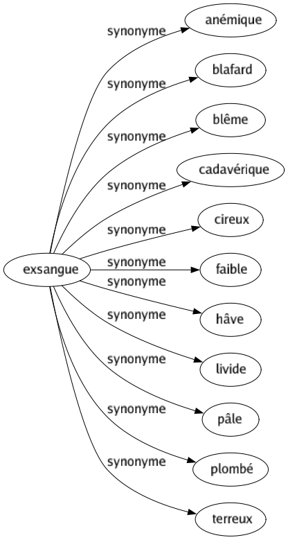 Synonyme de Exsangue : Anémique Blafard Blême Cadavérique Cireux Faible Hâve Livide Pâle Plombé Terreux 