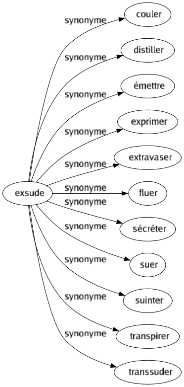 Synonyme de Exsude : Couler Distiller Émettre Exprimer Extravaser Fluer Sécréter Suer Suinter Transpirer Transsuder 