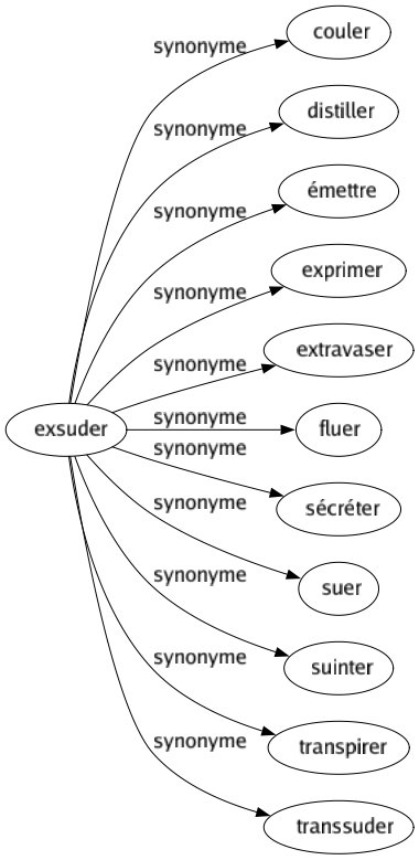 Synonyme de Exsuder : Couler Distiller Émettre Exprimer Extravaser Fluer Sécréter Suer Suinter Transpirer Transsuder 