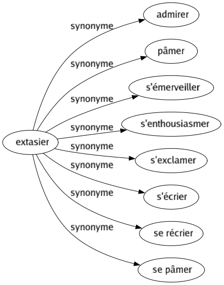 Synonyme de Extasier : Admirer Pâmer S'émerveiller S'enthousiasmer S'exclamer S'écrier Se récrier Se pâmer 