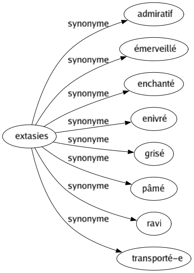 Synonyme de Extasies : Admiratif Émerveillé Enchanté Enivré Grisé Pâmé Ravi Transporté-e 