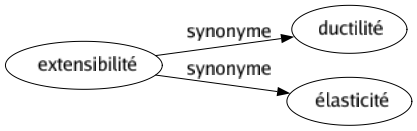 Synonyme de Extensibilité : Ductilité Élasticité 