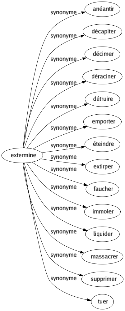 Synonyme de Extermine : Anéantir Décapiter Décimer Déraciner Détruire Emporter Éteindre Extirper Faucher Immoler Liquider Massacrer Supprimer Tuer 