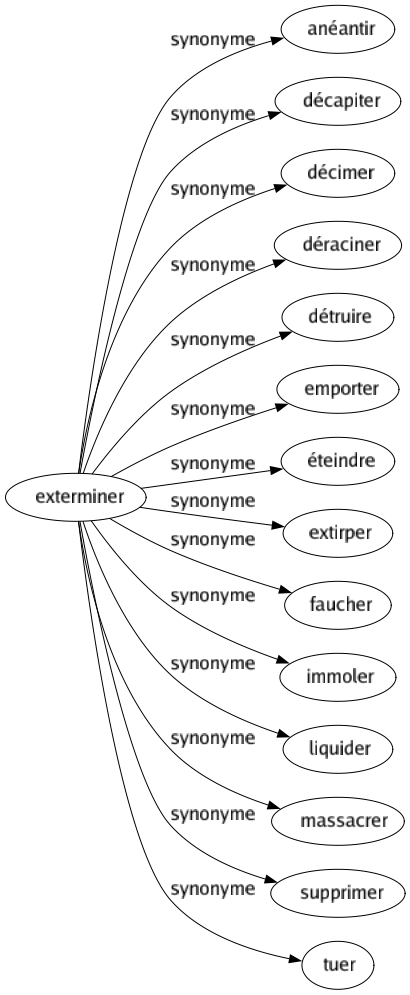 Synonyme de Exterminer : Anéantir Décapiter Décimer Déraciner Détruire Emporter Éteindre Extirper Faucher Immoler Liquider Massacrer Supprimer Tuer 