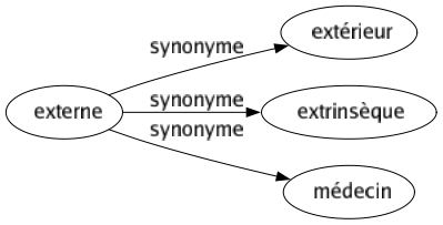 Synonyme de Externe : Extérieur Extrinsèque Médecin 