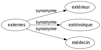 Synonyme de Externes : Extérieur Extrinsèque Médecin 