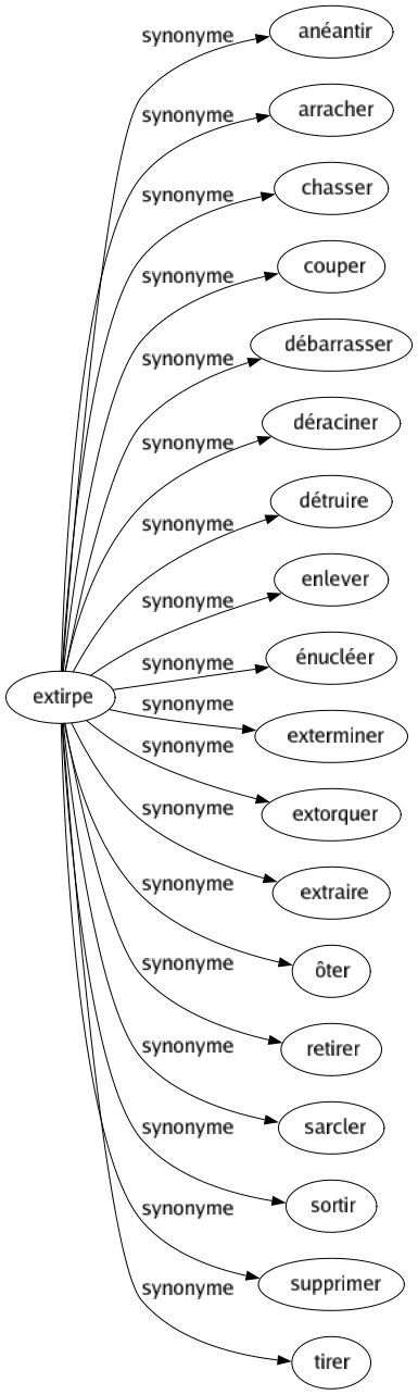 Synonyme de Extirpe : Anéantir Arracher Chasser Couper Débarrasser Déraciner Détruire Enlever Énucléer Exterminer Extorquer Extraire Ôter Retirer Sarcler Sortir Supprimer Tirer 