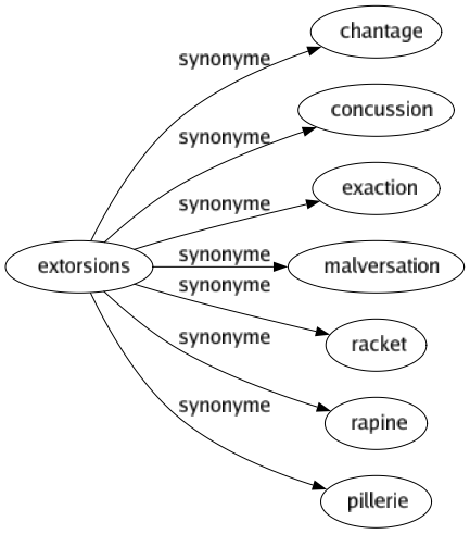 Synonyme de Extorsions : Chantage Concussion Exaction Malversation Racket Rapine Pillerie 