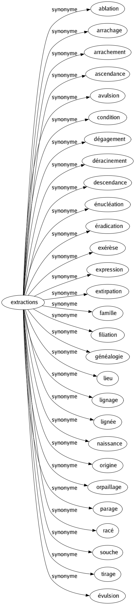 Synonyme de Extractions : Ablation Arrachage Arrachement Ascendance Avulsion Condition Dégagement Déracinement Descendance Énucléation Éradication Exérèse Expression Extirpation Famille Filiation Généalogie Lieu Lignage Lignée Naissance Origine Orpaillage Parage Racé Souche Tirage Évulsion 