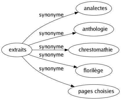 Synonyme de Extraits : Analectes Anthologie Chrestomathie Florilège Pages choisies 