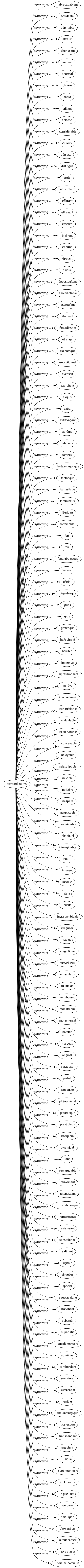 Synonyme de Extraordinaires : Abracadabrant Accidentel Admirable Affreux Ahurissant Anomal Anormal Bizarre Boeuf Brillant Colossal Considérable Curieux Démesuré Distingué Drôle Ébouriffant Effarant Effrayant Émérite Éminent Énorme Épatant Épique Époustouflant Épouvantable Esbroufant Étonnant Étourdissant Étrange Excentrique Exceptionnel Excessif Exorbitant Exquis Extra Extravagant Extrême Fabuleux Fameux Fantasmagorique Fantasque Fantastique Faramineux Féerique Formidable Fort Fou Funambulesque Furieux Génial Gigantesque Grand Gros Grotesque Hallucinant Horrible Immense Impressionnant Imprévu Inaccoutumé Inappréciable Incalculable Incomparable Inconcevable Incroyable Indescriptible Indicible Ineffable Inespéré Inexplicable Inexprimable Inhabituel Inimaginable Inouï Insolent Insolite Intense Inusité Invraisemblable Irrégulier Magique Magnifique Merveilleux Miraculeux Mirifique Mirobolant Monstrueux Monumental Notable Nouveau Original Paradoxal Parfait Particulier Phénoménal Pittoresque Prestigieux Prodigieux Pyramidal Rare Remarquable Renversant Retentissant Rocambolesque Romanesque Saisissant Sensationnel Sidérant Signalé Singulier Spécial Spectaculaire Stupéfiant Sublimé Superlatif Supplémentaire Suprême Surabondant Surnaturel Surprenant Terrible Thaumaturgique Titanesque Transcendant Truculent Unique Supérieur-eure Du tonnerre Le plus beau Non pareil Hors ligne D'exception À tout casser Hors classe Hors du commun 