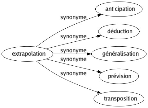 Synonyme de Extrapolation : Anticipation Déduction Généralisation Prévision Transposition 