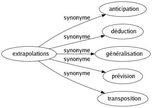 Synonyme de Extrapolations : Anticipation Déduction Généralisation Prévision Transposition 