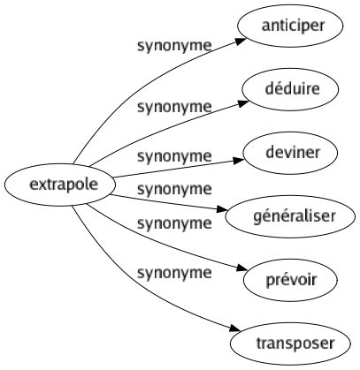 Synonyme de Extrapole : Anticiper Déduire Deviner Généraliser Prévoir Transposer 