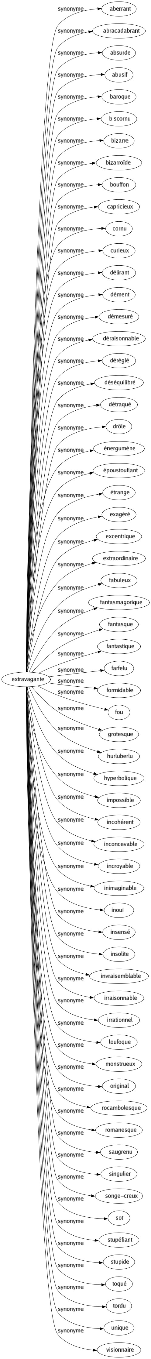 Synonyme de Extravagante : Aberrant Abracadabrant Absurde Abusif Baroque Biscornu Bizarre Bizarroïde Bouffon Capricieux Cornu Curieux Délirant Dément Démesuré Déraisonnable Déréglé Déséquilibré Détraqué Drôle Énergumène Époustouflant Étrange Exagéré Excentrique Extraordinaire Fabuleux Fantasmagorique Fantasque Fantastique Farfelu Formidable Fou Grotesque Hurluberlu Hyperbolique Impossible Incohérent Inconcevable Incroyable Inimaginable Inouï Insensé Insolite Invraisemblable Irraisonnable Irrationnel Loufoque Monstrueux Original Rocambolesque Romanesque Saugrenu Singulier Songe-creux Sot Stupéfiant Stupide Toqué Tordu Unique Visionnaire 