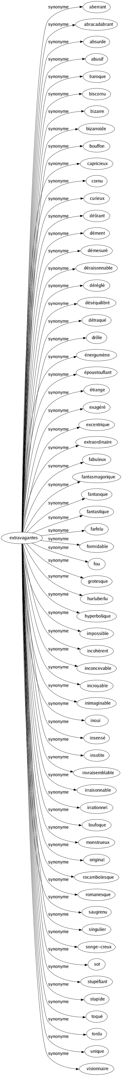 Synonyme de Extravagantes : Aberrant Abracadabrant Absurde Abusif Baroque Biscornu Bizarre Bizarroïde Bouffon Capricieux Cornu Curieux Délirant Dément Démesuré Déraisonnable Déréglé Déséquilibré Détraqué Drôle Énergumène Époustouflant Étrange Exagéré Excentrique Extraordinaire Fabuleux Fantasmagorique Fantasque Fantastique Farfelu Formidable Fou Grotesque Hurluberlu Hyperbolique Impossible Incohérent Inconcevable Incroyable Inimaginable Inouï Insensé Insolite Invraisemblable Irraisonnable Irrationnel Loufoque Monstrueux Original Rocambolesque Romanesque Saugrenu Singulier Songe-creux Sot Stupéfiant Stupide Toqué Tordu Unique Visionnaire 