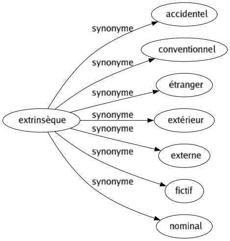 Synonyme de Extrinsèque : Accidentel Conventionnel Étranger Extérieur Externe Fictif Nominal 