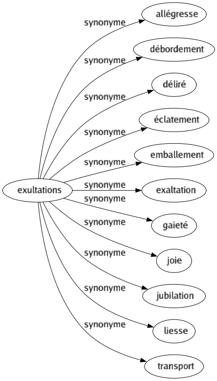 Synonyme de Exultations : Allégresse Débordement Déliré Éclatement Emballement Exaltation Gaieté Joie Jubilation Liesse Transport 