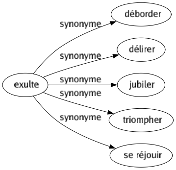 Synonyme de Exulte : Déborder Délirer Jubiler Triompher Se réjouir 