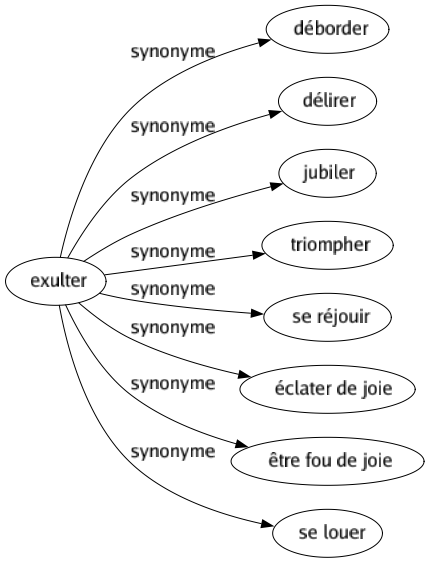 Synonyme de Exulter : Déborder Délirer Jubiler Triompher Se réjouir Éclater de joie Être fou de joie Se louer 