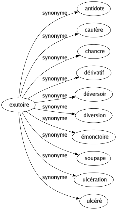 Synonyme de Exutoire : Antidote Cautère Chancre Dérivatif Déversoir Diversion Émonctoire Soupape Ulcération Ulcéré 