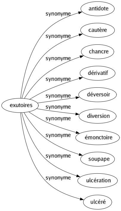 Synonyme de Exutoires : Antidote Cautère Chancre Dérivatif Déversoir Diversion Émonctoire Soupape Ulcération Ulcéré 