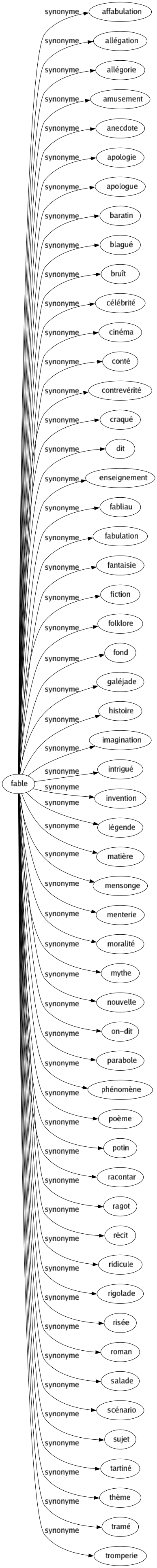 Synonyme de Fable : Affabulation Allégation Allégorie Amusement Anecdote Apologie Apologue Baratin Blagué Bruît Célébrité Cinéma Conté Contrevérité Craqué Dit Enseignement Fabliau Fabulation Fantaisie Fiction Folklore Fond Galéjade Histoire Imagination Intrigué Invention Légende Matière Mensonge Menterie Moralité Mythe Nouvelle On-dit Parabole Phénomène Poème Potin Racontar Ragot Récit Ridicule Rigolade Risée Roman Salade Scénario Sujet Tartiné Thème Tramé Tromperie 