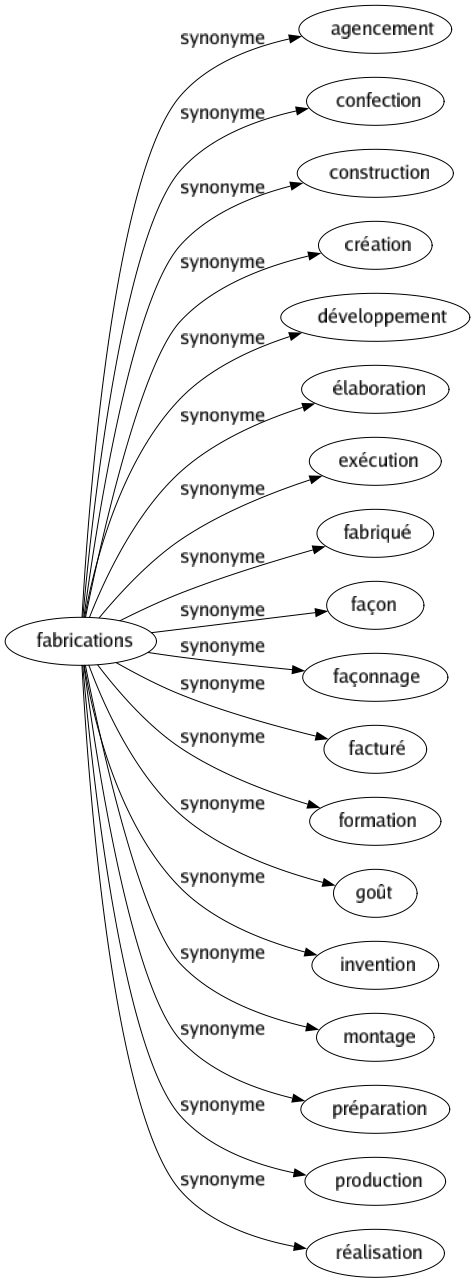 Synonyme de Fabrications : Agencement Confection Construction Création Développement Élaboration Exécution Fabriqué Façon Façonnage Facturé Formation Goût Invention Montage Préparation Production Réalisation 