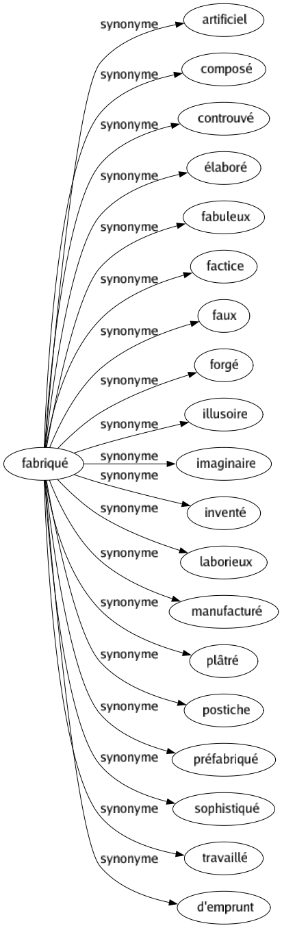 Synonyme de Fabriqué : Artificiel Composé Controuvé Élaboré Fabuleux Factice Faux Forgé Illusoire Imaginaire Inventé Laborieux Manufacturé Plâtré Postiche Préfabriqué Sophistiqué Travaillé D'emprunt 