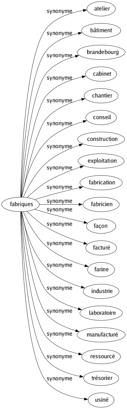 Synonyme de Fabriques : Atelier Bâtiment Brandebourg Cabinet Chantier Conseil Construction Exploitation Fabrication Fabricien Façon Facturé Farine Industrie Laboratoire Manufacturé Ressourcé Trésorier Usiné 