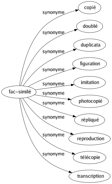 Synonyme de Fac-similé : Copié Doublé Duplicata Figuration Imitation Photocopié Répliqué Reproduction Télécopie Transcription 