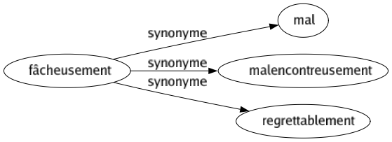 Synonyme de Fâcheusement : Mal Malencontreusement Regrettablement 