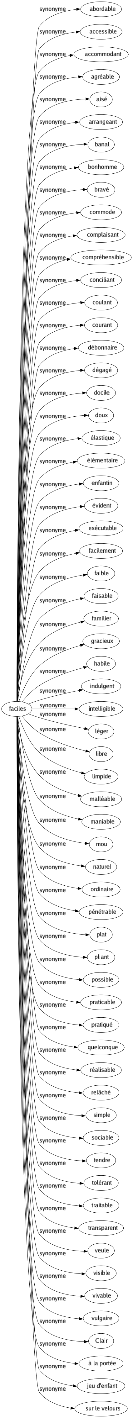 Synonyme de Faciles : Abordable Accessible Accommodant Agréable Aisé Arrangeant Banal Bonhomme Bravé Commode Complaisant Compréhensible Conciliant Coulant Courant Débonnaire Dégagé Docile Doux Élastique Élémentaire Enfantin Évident Exécutable Facilement Faible Faisable Familier Gracieux Habile Indulgent Intelligible Léger Libre Limpide Malléable Maniable Mou Naturel Ordinaire Pénétrable Plat Pliant Possible Praticable Pratiqué Quelconque Réalisable Relâché Simple Sociable Tendre Tolérant Traitable Transparent Veule Visible Vivable Vulgaire Clair À la portée Jeu d'enfant Sur le velours 