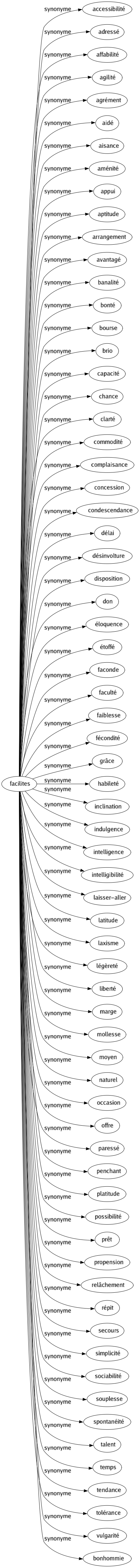 Synonyme de Facilites : Accessibilité Adressé Affabilité Agilité Agrément Aidé Aisance Aménité Appui Aptitude Arrangement Avantagé Banalité Bonté Bourse Brio Capacité Chance Clarté Commodité Complaisance Concession Condescendance Délai Désinvolture Disposition Don Éloquence Étoffé Faconde Faculté Faiblesse Fécondité Grâce Habileté Inclination Indulgence Intelligence Intelligibilité Laisser-aller Latitude Laxisme Légèreté Liberté Marge Mollesse Moyen Naturel Occasion Offre Paressé Penchant Platitude Possibilité Prêt Propension Relâchement Répit Secours Simplicité Sociabilité Souplesse Spontanéité Talent Temps Tendance Tolérance Vulgarité Bonhommie 