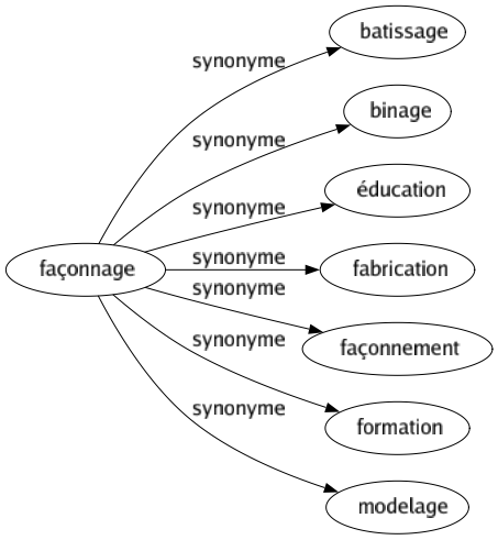 Synonyme de Façonnage : Batissage Binage Éducation Fabrication Façonnement Formation Modelage 
