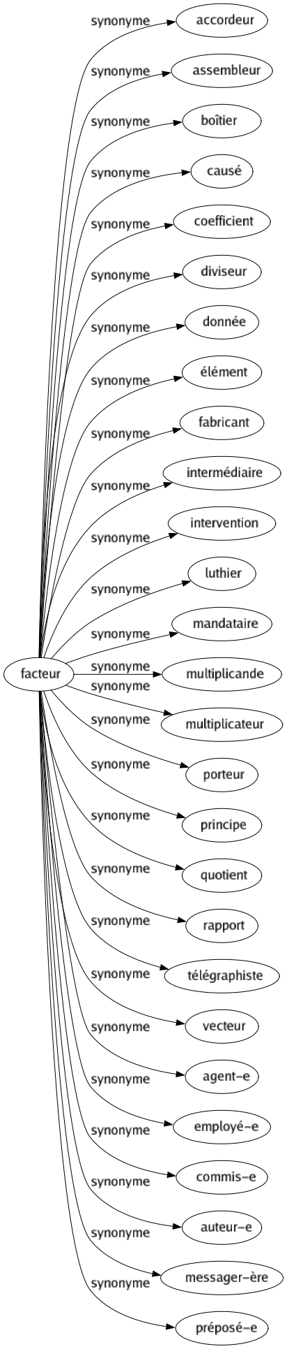 Synonyme de Facteur : Accordeur Assembleur Boîtier Causé Coefficient Diviseur Donnée Élément Fabricant Intermédiaire Intervention Luthier Mandataire Multiplicande Multiplicateur Porteur Principe Quotient Rapport Télégraphiste Vecteur Agent-e Employé-e Commis-e Auteur-e Messager-ère Préposé-e 