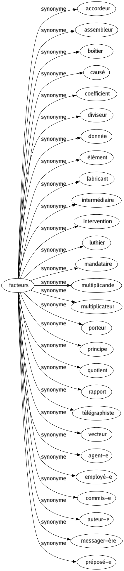 Synonyme de Facteurs : Accordeur Assembleur Boîtier Causé Coefficient Diviseur Donnée Élément Fabricant Intermédiaire Intervention Luthier Mandataire Multiplicande Multiplicateur Porteur Principe Quotient Rapport Télégraphiste Vecteur Agent-e Employé-e Commis-e Auteur-e Messager-ère Préposé-e 