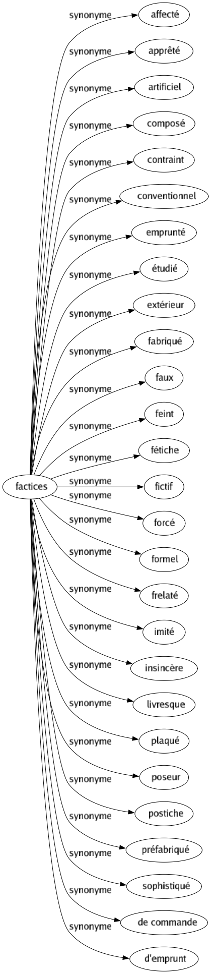 Synonyme de Factices : Affecté Apprêté Artificiel Composé Contraint Conventionnel Emprunté Étudié Extérieur Fabriqué Faux Feint Fétiche Fictif Forcé Formel Frelaté Imité Insincère Livresque Plaqué Poseur Postiche Préfabriqué Sophistiqué De commande D'emprunt 