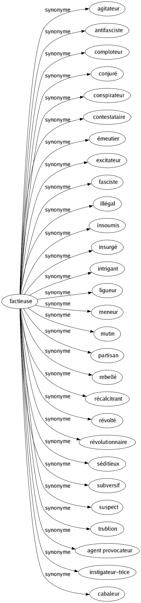 Synonyme de Factieuse : Agitateur Antifasciste Comploteur Conjuré Conspirateur Contestataire Émeutier Excitateur Fasciste Illégal Insoumis Insurgé Intrigant Ligueur Meneur Mutin Partisan Rebellé Récalcitrant Révolté Révolutionnaire Séditieux Subversif Suspect Trublion Agent provocateur Instigateur-trice Cabaleur 