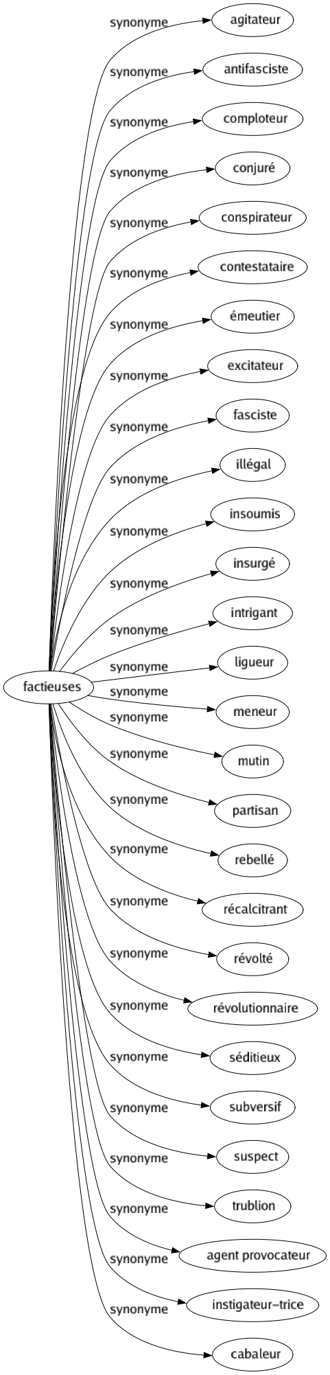 Synonyme de Factieuses : Agitateur Antifasciste Comploteur Conjuré Conspirateur Contestataire Émeutier Excitateur Fasciste Illégal Insoumis Insurgé Intrigant Ligueur Meneur Mutin Partisan Rebellé Récalcitrant Révolté Révolutionnaire Séditieux Subversif Suspect Trublion Agent provocateur Instigateur-trice Cabaleur 