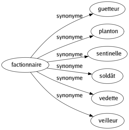 Synonyme de Factionnaire : Guetteur Planton Sentinelle Soldât Vedette Veilleur 