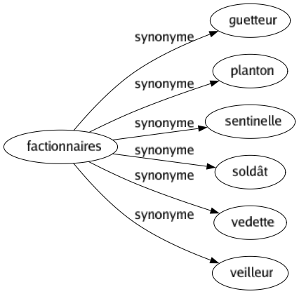 Synonyme de Factionnaires : Guetteur Planton Sentinelle Soldât Vedette Veilleur 