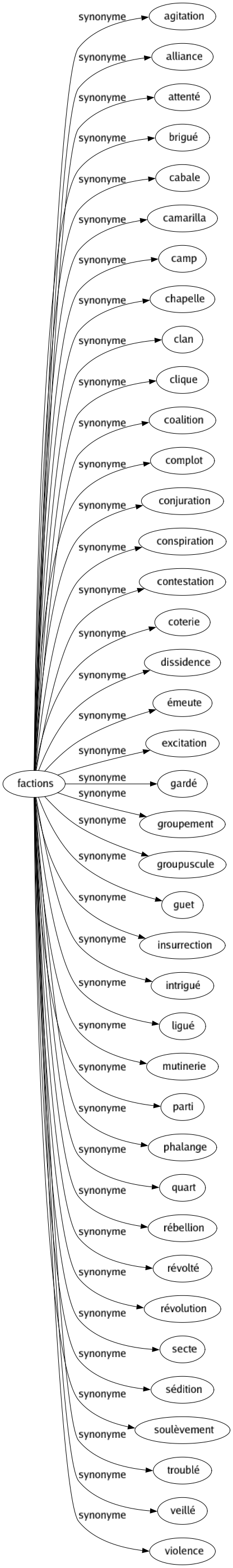 Synonyme de Factions : Agitation Alliance Attenté Brigué Cabale Camarilla Camp Chapelle Clan Clique Coalition Complot Conjuration Conspiration Contestation Coterie Dissidence Émeute Excitation Gardé Groupement Groupuscule Guet Insurrection Intrigué Ligué Mutinerie Parti Phalange Quart Rébellion Révolté Révolution Secte Sédition Soulèvement Troublé Veillé Violence 