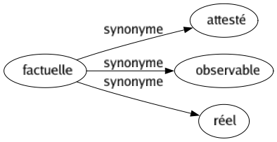 Synonyme de Factuelle : Attesté Observable Réel 