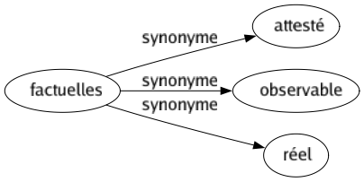 Synonyme de Factuelles : Attesté Observable Réel 