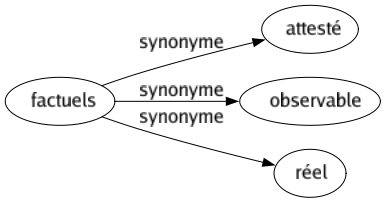 Synonyme de Factuels : Attesté Observable Réel 