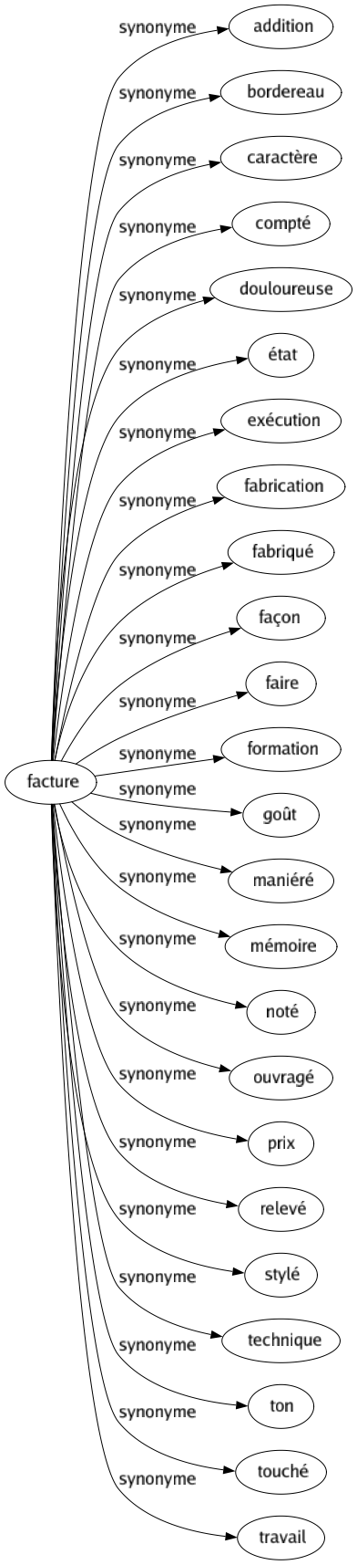 Synonyme de Facture : Addition Bordereau Caractère Compté Douloureuse État Exécution Fabrication Fabriqué Façon Faire Formation Goût Maniéré Mémoire Noté Ouvragé Prix Relevé Stylé Technique Ton Touché Travail 